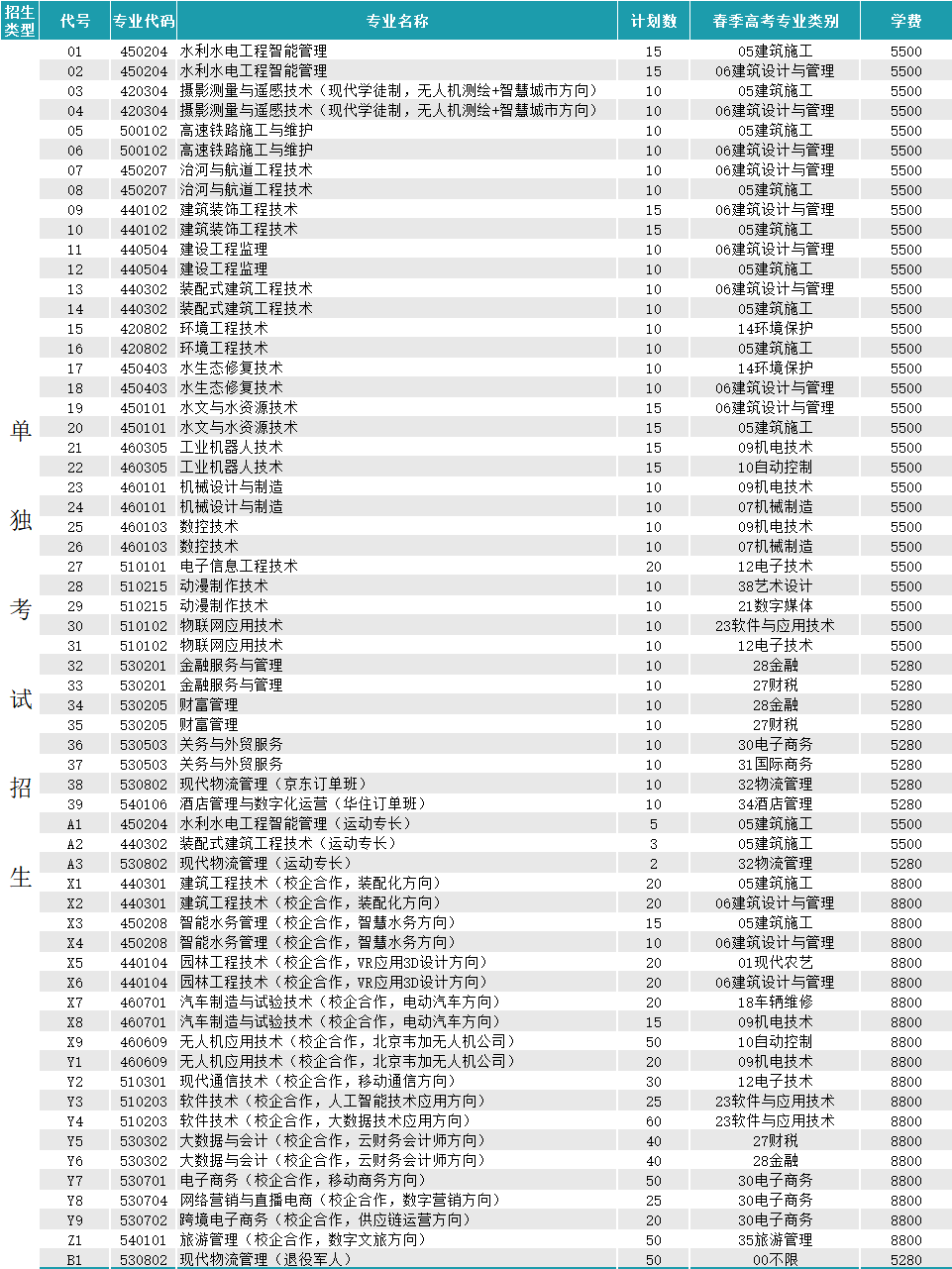 山东水利职业学院2022年单招招生计划是多少